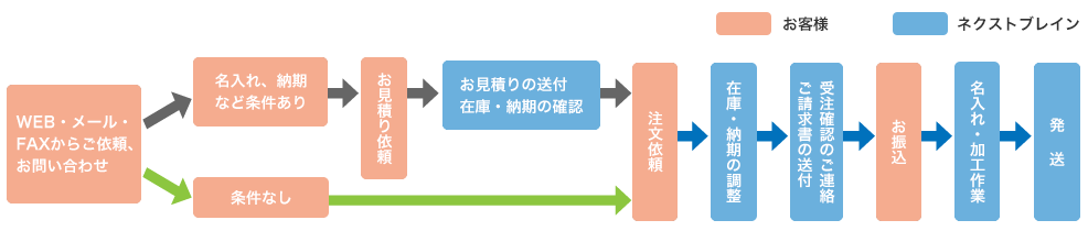 見積から注文の流れ